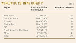 Worldwide Refining Capacity. Table 1.