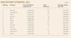 Main Refinery Operators, 2022. Table 4.