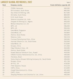 Largest Global Refineries, 2022. Table 5.