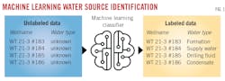 Machine Learning Water Source Identification. Fig. 1.