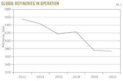 Global Refineries in Operation. Fig. 3.