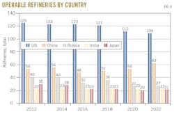 Operable Refineries by Country. Fig. 4.