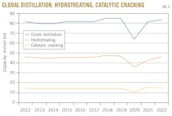 Global Distillation, Hydrotreating, Catalytic Cracking. Fig. 5.