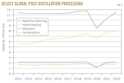 Select Global Post-Distillation Processing. Fig. 6.