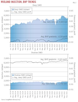 Midland Injection, BHP Trends. Fig. 2.