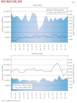 NCR Injection, BHP. Fig. 6.