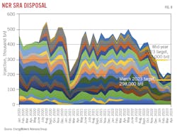 NCR SRA Disposal. Fig. 8.