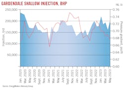 Gardendale Shallow Injection, BHP. Fig. 10.