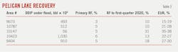 Pelican Lake Recovery (Table 3).