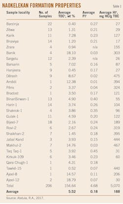 Naokelekan Formation Properties (Table 1).