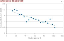 Haynesville Production (Fig. 1). 