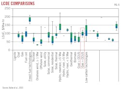 LCOE Comparisons (Fig. 6).