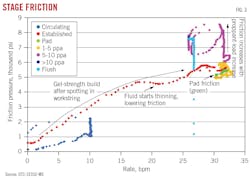 Stage friction (Fig. 3)