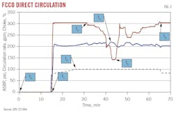 FCCO direct circulation (Fig. 2).