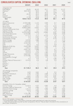 Consolidated capital spending ($billion).