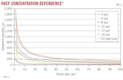 HVCF Concentration Dependence (Fig. 3).