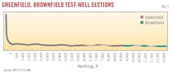 Greenfield, Brownfield Test-Well Sections (Fig. 5).