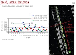 Stage, Lateral Depletion (Fig. 6).
