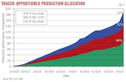 Tracer-Apportioned Production Allocation (Fig. 7).
