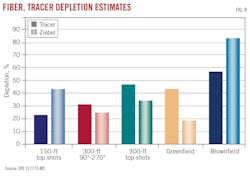 Fiber, Tracer Depletion Estimates (Fig. 8).