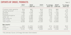 Exports of Crude, Products (Table 12).
