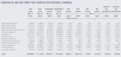 Canadian Oil and Gas Firms' First-quarter 2024 Revenues, Earnings.