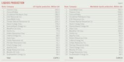Liquids Production (Table 8).