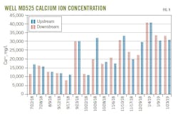 Well MD525 Calcium Ion Concentration (Fig. 9).