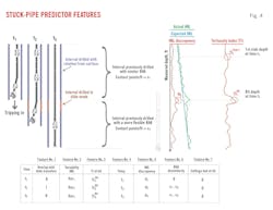 Stuck-Pipe Predictor Features (Fig. 4).