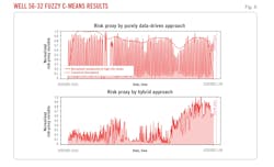 Well 56-32 Fuzzy C-Means Results (Fig. 6).