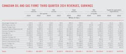Canadian Oil and Gas Firms' Third-Quarter 2024 Revenues, Earnings