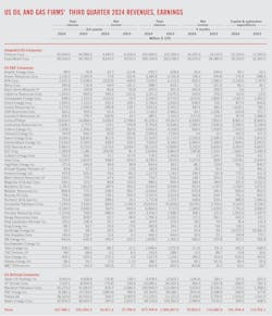 US Oil and Gas Firms' Third-Quarter 2024 Revenues, Earnings