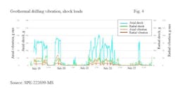 Geothermal drilling vibration, shock loads (Fig. 4)